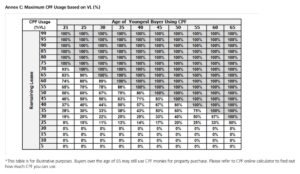 Is it worth buying old HDB flat or new HDB flat? - Shawn Kuah