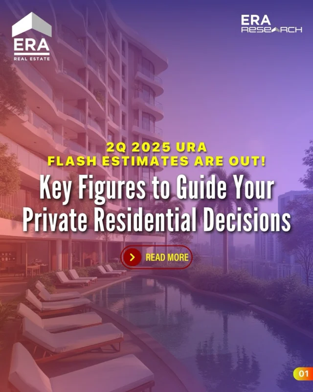 📣 2Q 2025 URA Private Residential Flash Estimates Report is out!
 
Singapore’s private home prices continued to grow at a more measured pace, up 0.5% QoQ (vs +0.8% in Q1). Total transaction volume came in at 4,340 units as of mid-June, reflecting market pause during the election season and school holidays.
 
📌 Key Takeaways:
– 🏘️ Landed homes prices: +0.7% (vs +0.4% QoQ)
– 🏙️ CCR prices: +2.3% QoQ
– 🏞️ RCR prices: –1.1% QoQ
– 🌇 OCR prices: +0.9% QoQ
– 🏗️ New home sales: ~1,124 units (–66.5% QoQ)
– 🔁 Resale/sub-sale volume also decreased
 
The moderation in activity reflects fewer new launches and softer market sentiment during the election and school holidays. Activity may pick up again with upcoming CCR project launches in Q3.
 
📖 Full report: https://www.era.com.sg/2q-2025-ura-private-residential-report/

#ERAResearch
#EmilyYeohDivisions
#shawnkuahassociates 
#shawnkuahproperty 
#NicoleLimDivisions 
#NLD
#MakeThingsHappen
#AboveAndBeyond
#LimitlessPotential
#PG5000
#PreeminentGroup
#TheLargestRealEstateGroupInSingapore
#OneERA
#WeAreERA
#ERAEmpowerPeopleTransformLives
#SGLargestInternationalSGXListedRealEstateAgency